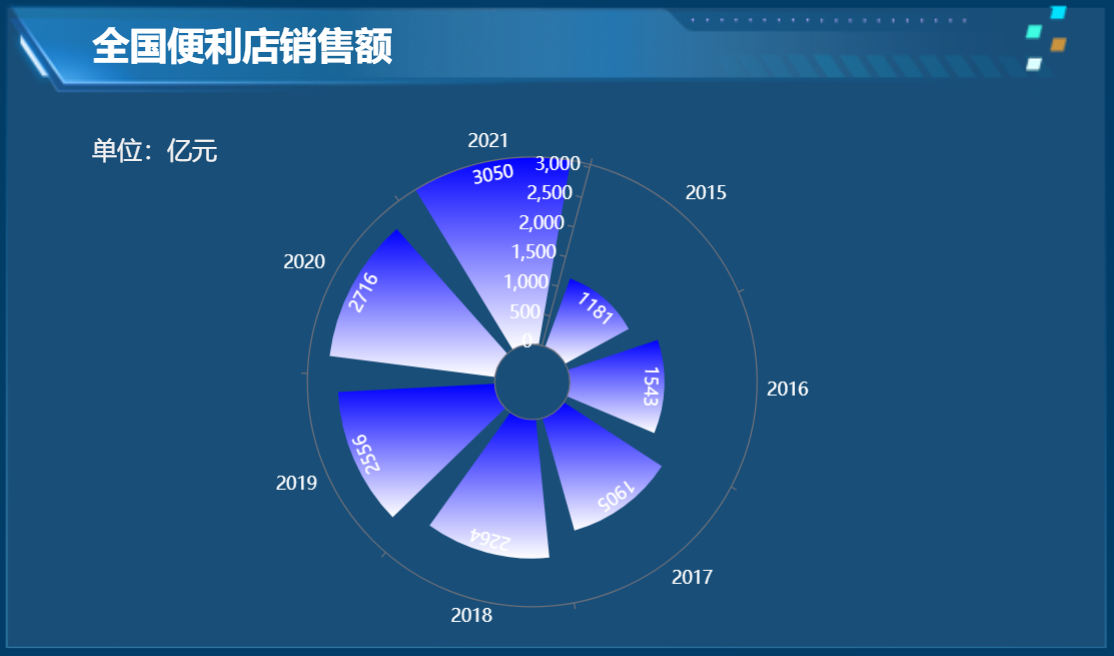 分析便利店行业的销售额-迪赛智慧数