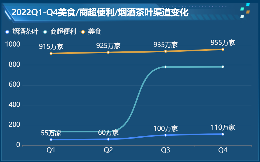 美食四季度数据分析-迪赛智慧数