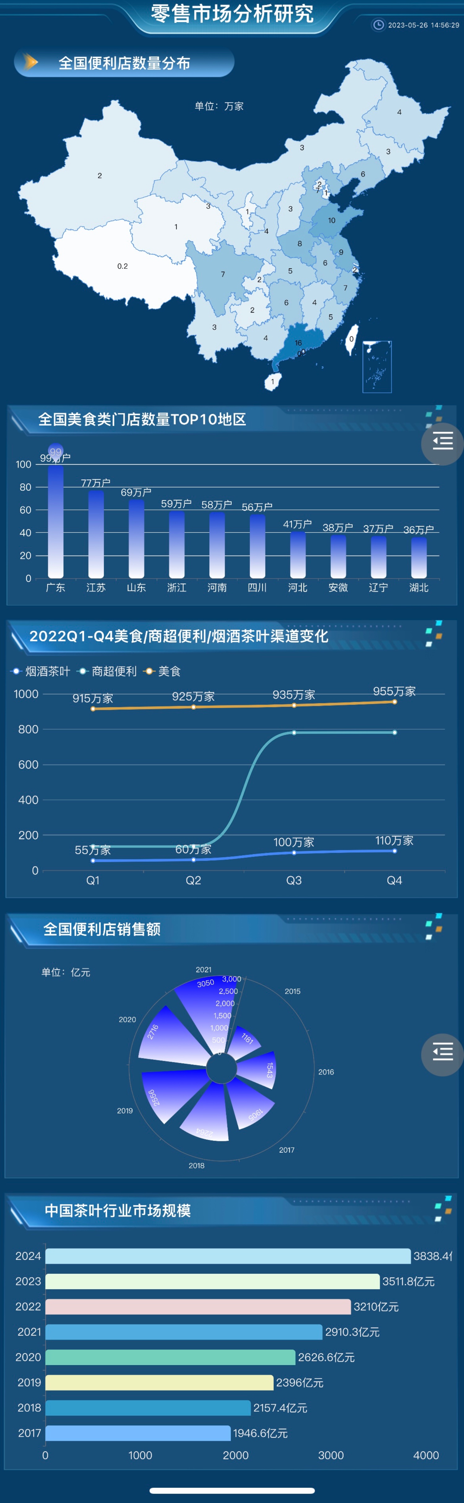 有关零售市场的数据-迪赛智慧数