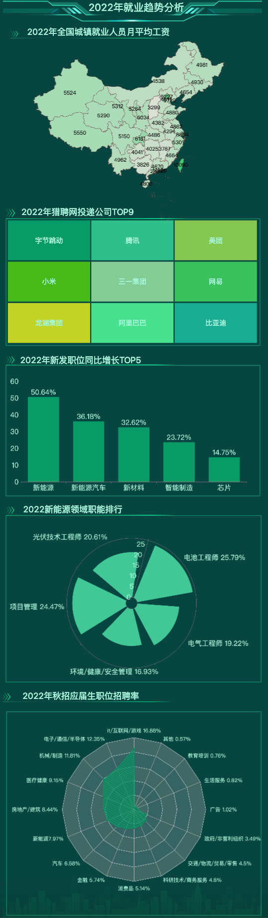 2022年就业情况分析-迪赛智慧数