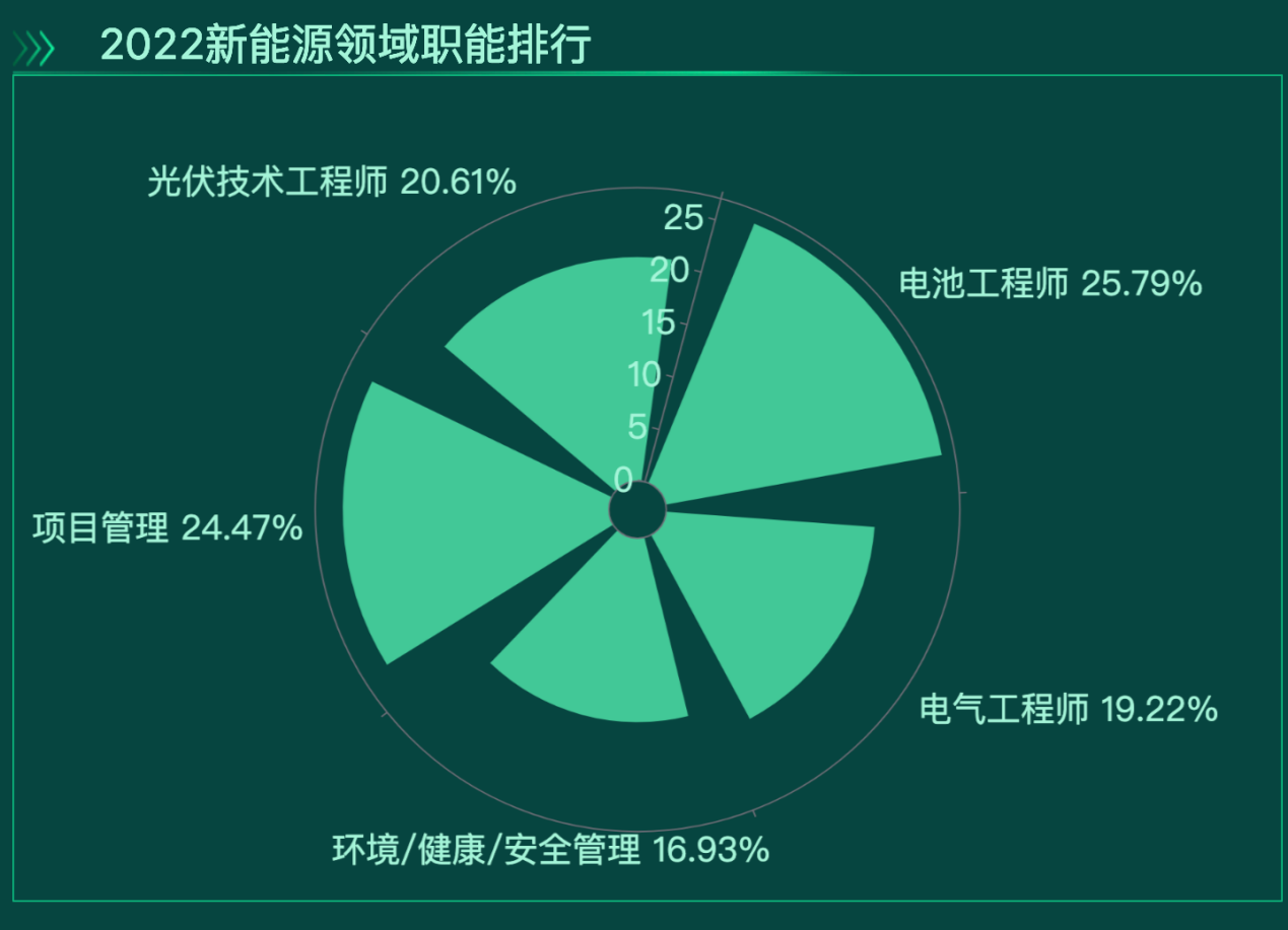 电气工程师最受欢迎-迪赛智慧数