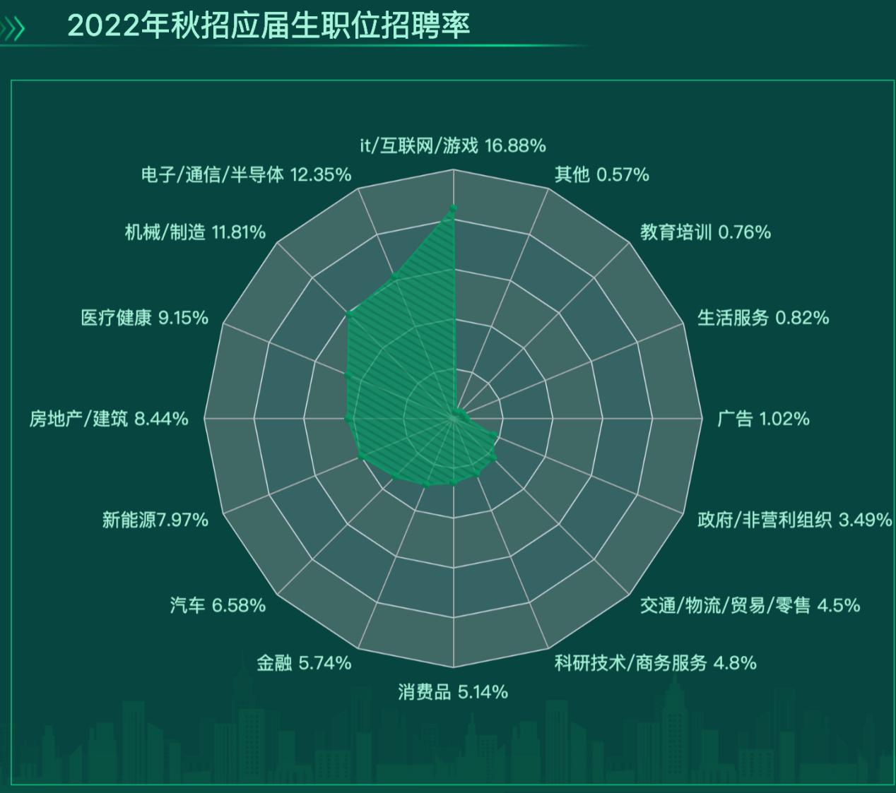 最受学生关注的职能排行-迪赛智慧数