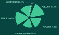 就业趋势分析-迪赛智慧数