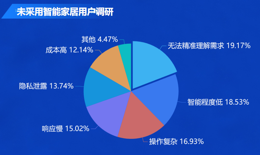 未采用智能家居用户调研-迪赛智慧数