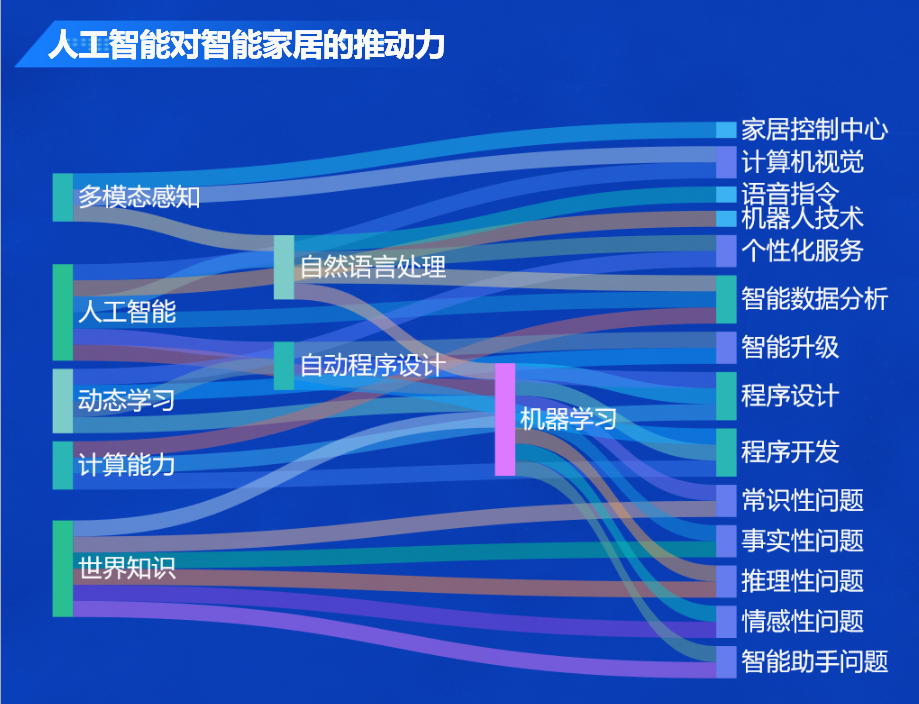 人工智能对智能家居的推动力-迪赛智慧数