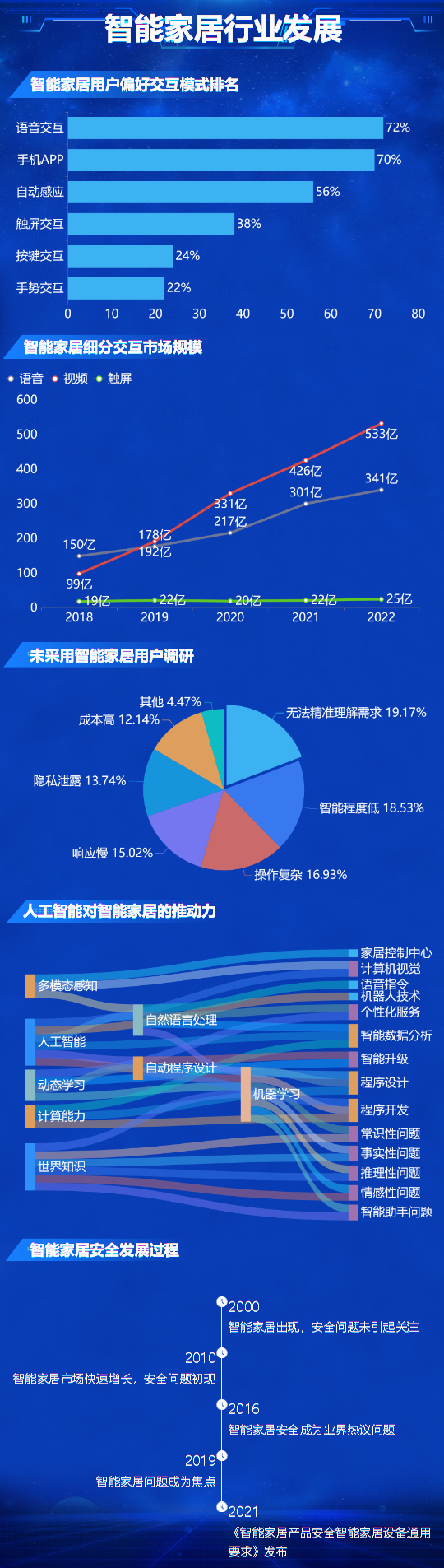 智能家居细分交互市场分析-迪赛智慧数