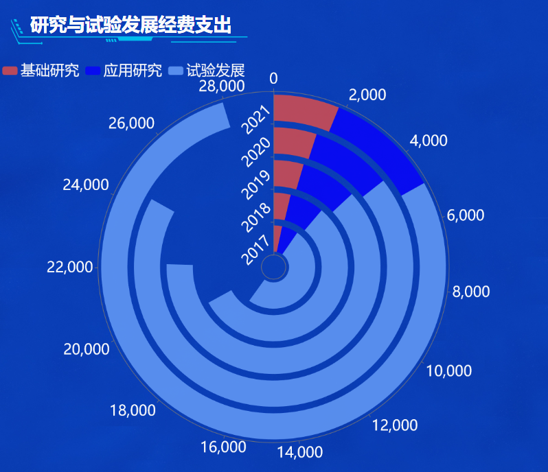 研究与试验发展经费支出-迪赛智慧数