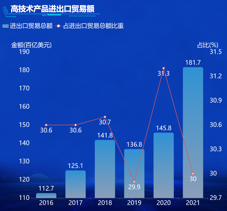 高技术产业进出口贸易额-迪赛智慧数