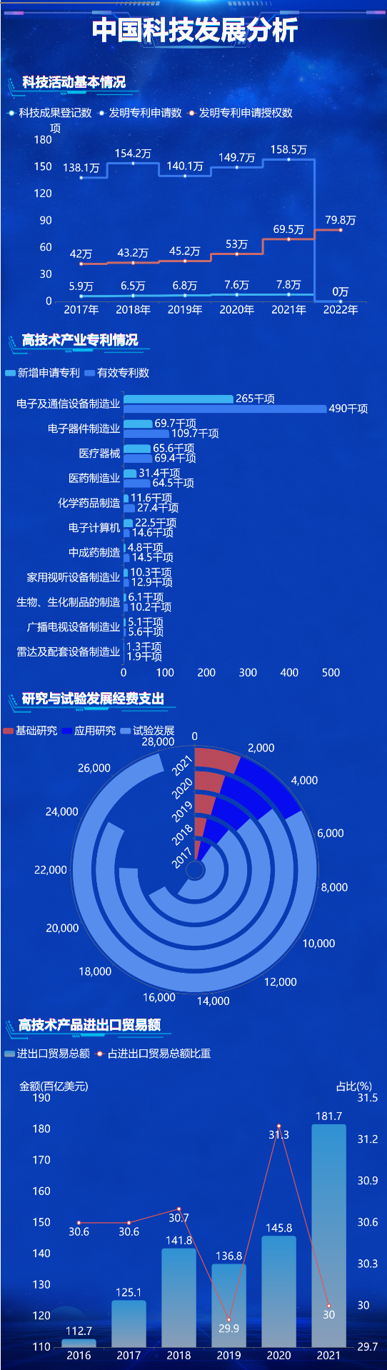 中国科技发展分析-迪赛智慧数