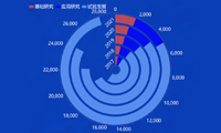 高技术产业的进出口总额近2万亿美元-迪赛智慧数