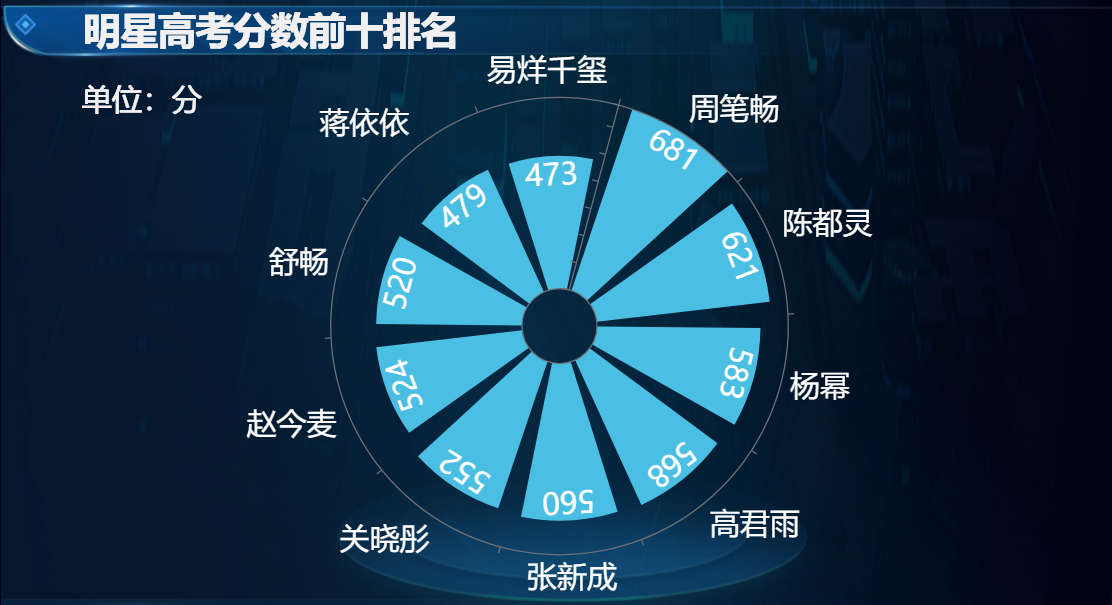 明星高考分数前十排名-迪赛智慧数