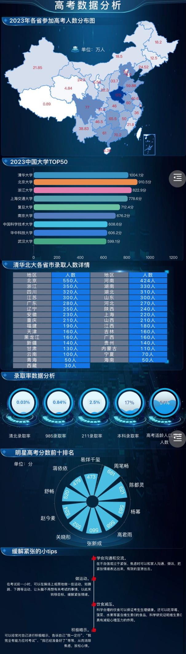 数据可视化分析高考-迪赛智慧数