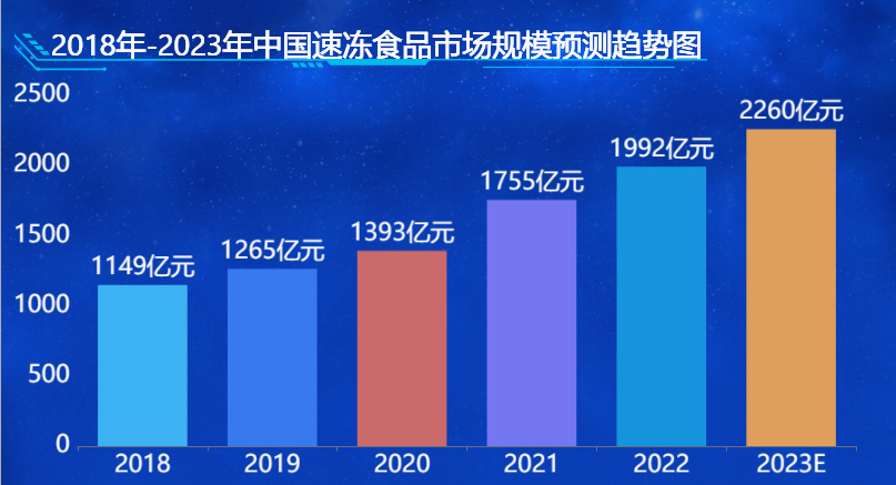 速冻食品行业分析-迪赛智慧数