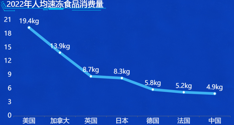 速冻食品消费量-迪赛智慧数