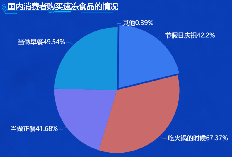 食品消费量-迪赛智慧数