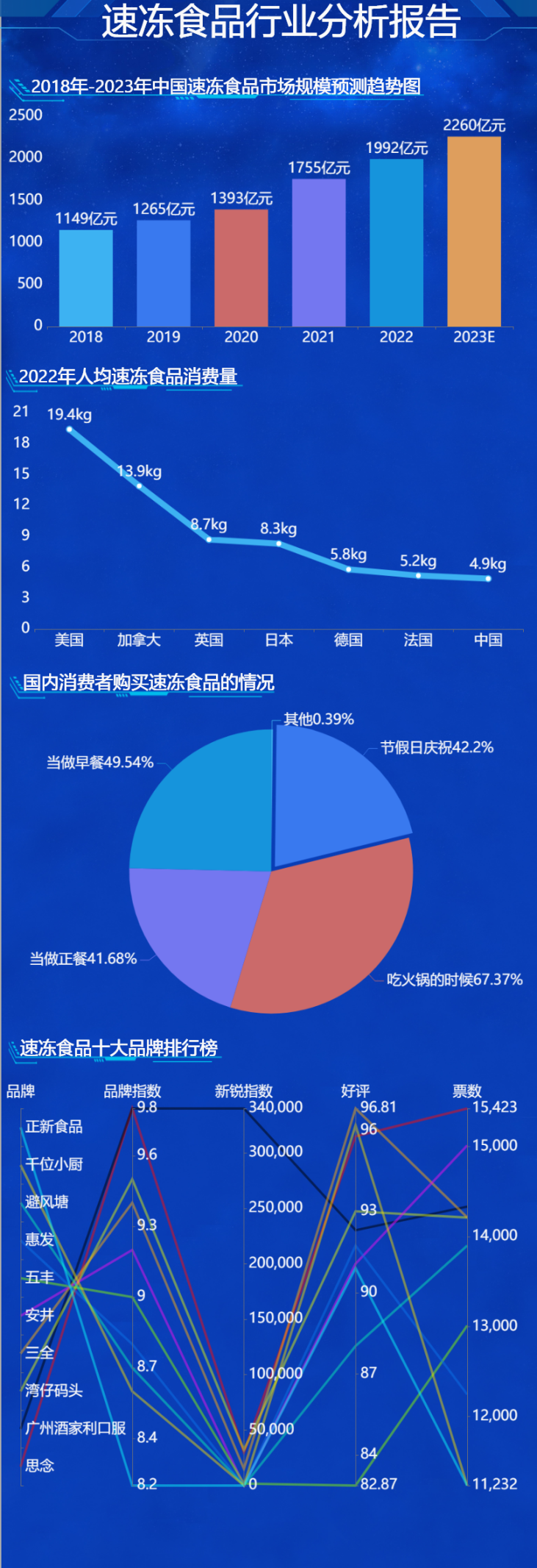 速冻食品市场报告-迪赛智慧数