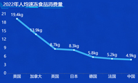 速冻食品消费量分析-迪赛智慧数