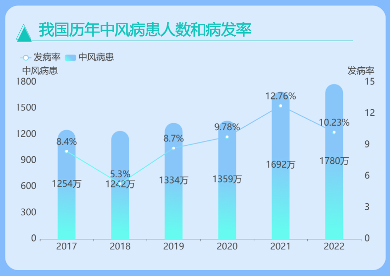 我国的中风患病人数和病发率一直处于上升趋势-迪赛智慧数