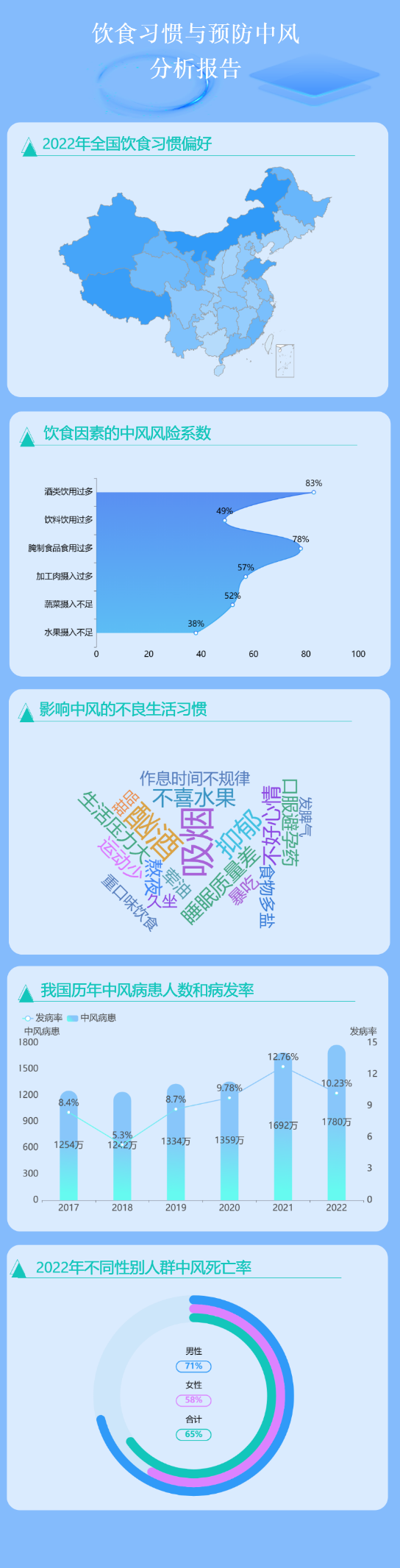 饮食健康和预防中风-迪赛智慧数