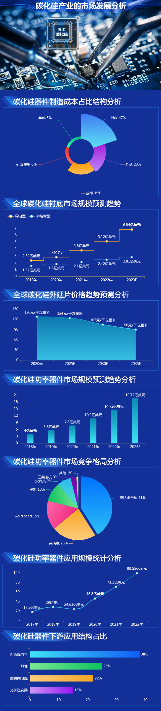 碳化硅（SiC）产业市场的发展情况-迪赛智慧数