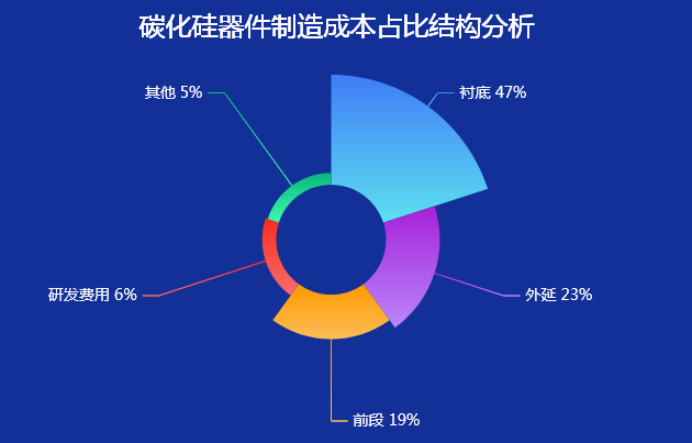 碳化硅（SiC）的成本结构情况-迪赛智慧数