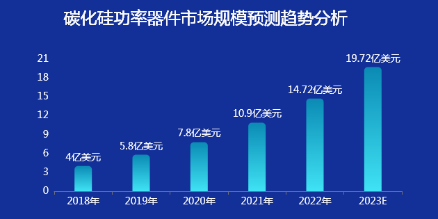 碳化硅（SiC）功率器件的市场规模-迪赛智慧数