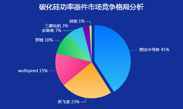 功率器件的市场竞争格局-迪赛智慧数