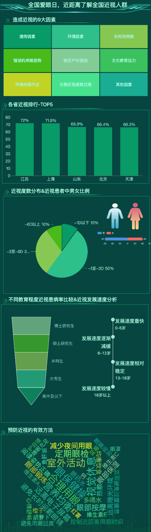 数据可视化分析近视数据-迪赛智慧数