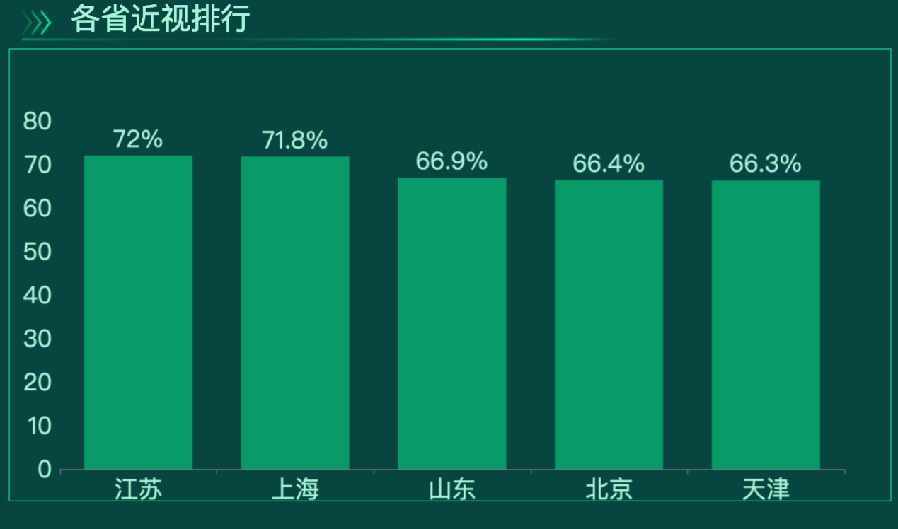 看各省份近视排行-迪赛智慧数