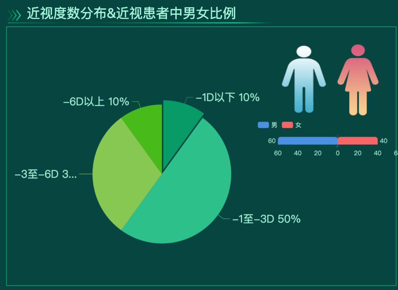 再来看看近视度数年龄分布以及男女比例-迪赛智慧数