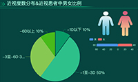 数据可视化分析近视数据-迪赛智慧数