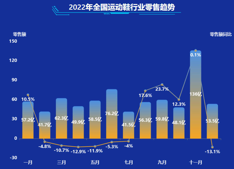 运动鞋行业零售市场的趋势-迪赛智慧数