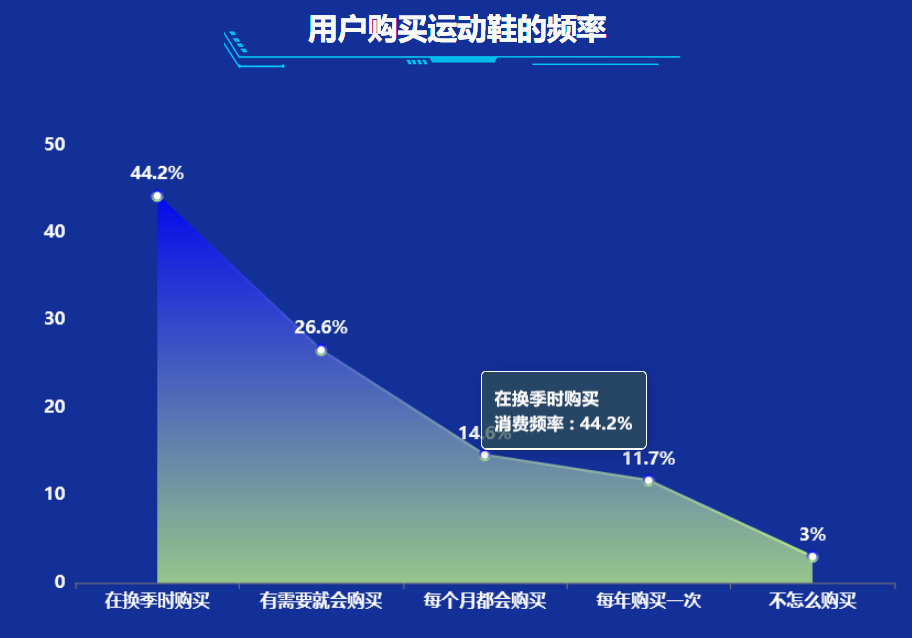 购买频率的数据-迪赛智慧数