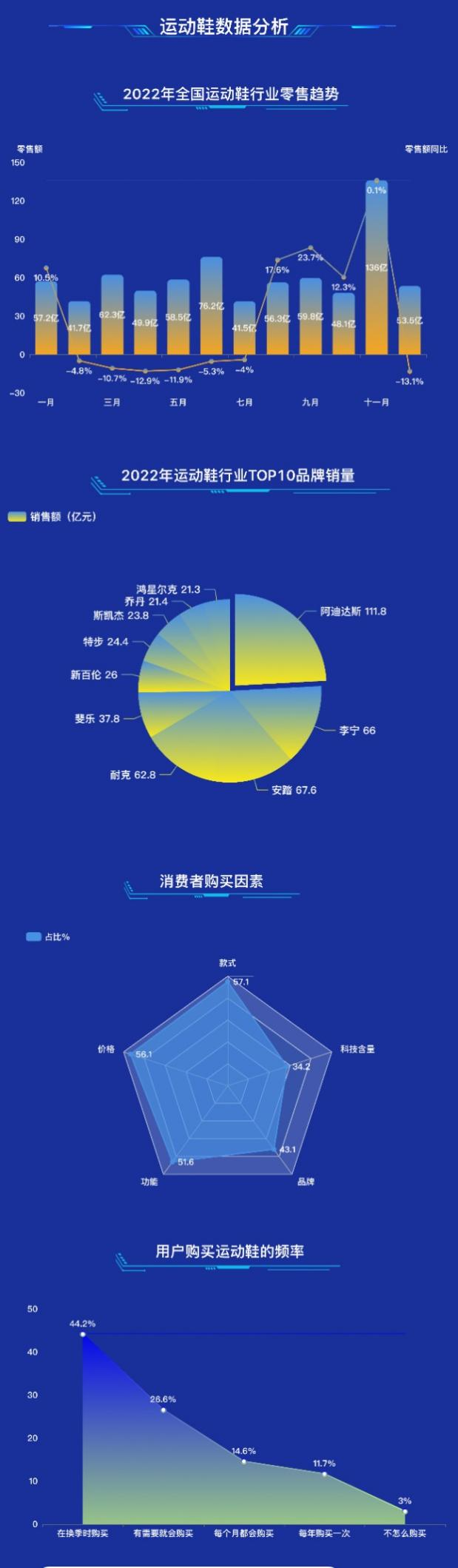 运动鞋消费因素分析-迪赛智慧数