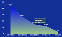 运动鞋消费因素分析-迪赛智慧数