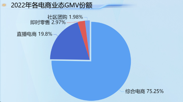 电商业态GMV-迪赛智慧数