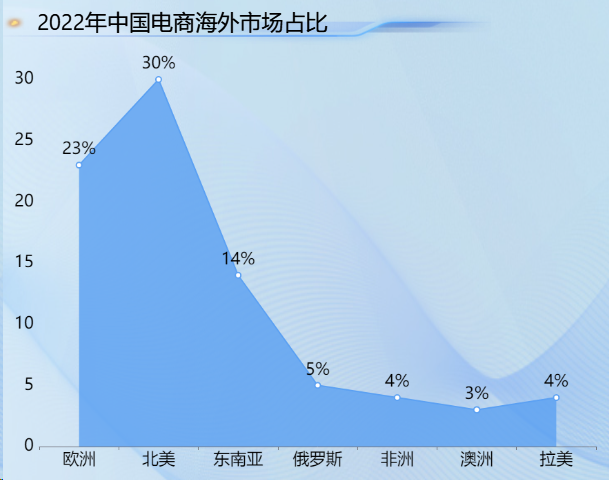 电商海外市场-迪赛智慧数