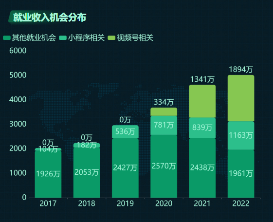 就业收入机会分布-迪赛智慧数