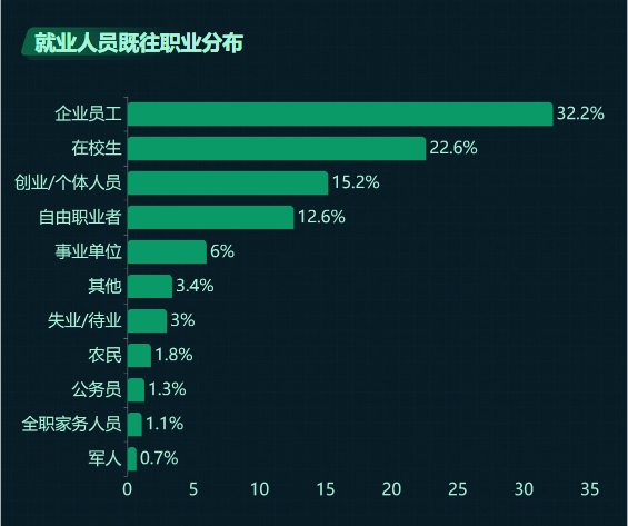 就业人员既往职业分布-迪赛智慧数