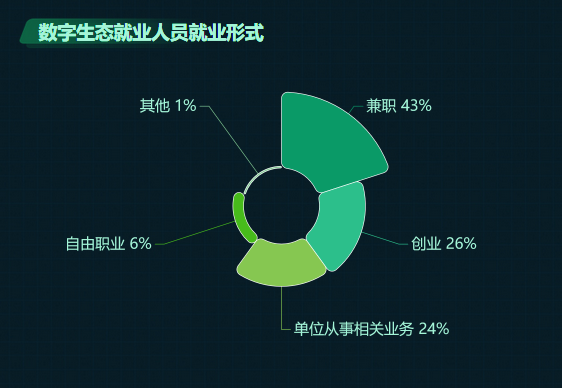 数字生态就业人员就业形式-迪赛智慧数