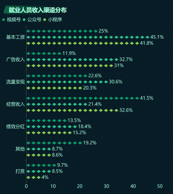 就业人员收入渠道分布-迪赛智慧数