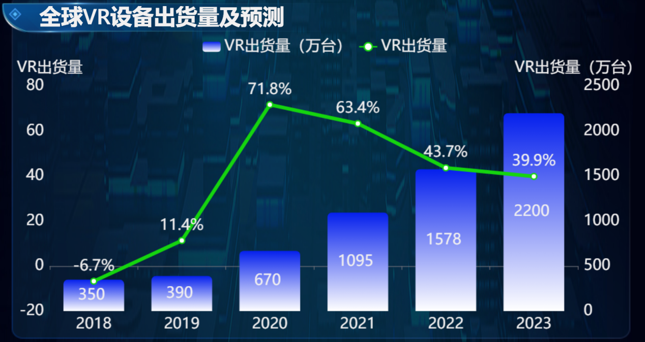 VR出货量-迪赛智慧数