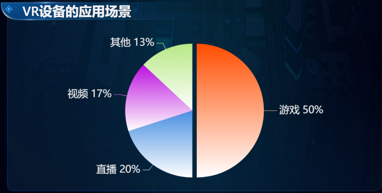 VR产业的发展-迪赛智慧数