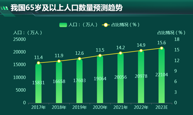 我国老齡化结构人口-迪赛智慧数