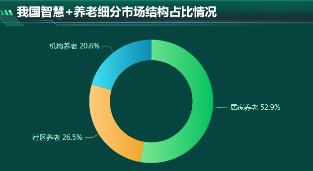 智慧+养老的市场细分结构占比-迪赛智慧数