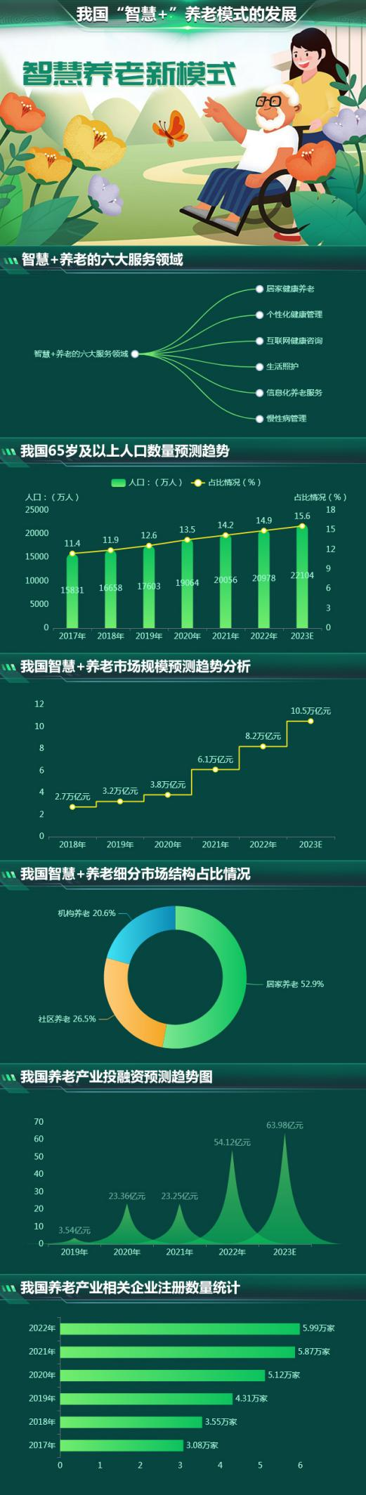 我国智慧养老市场规模预测趋势分析-迪赛智慧数