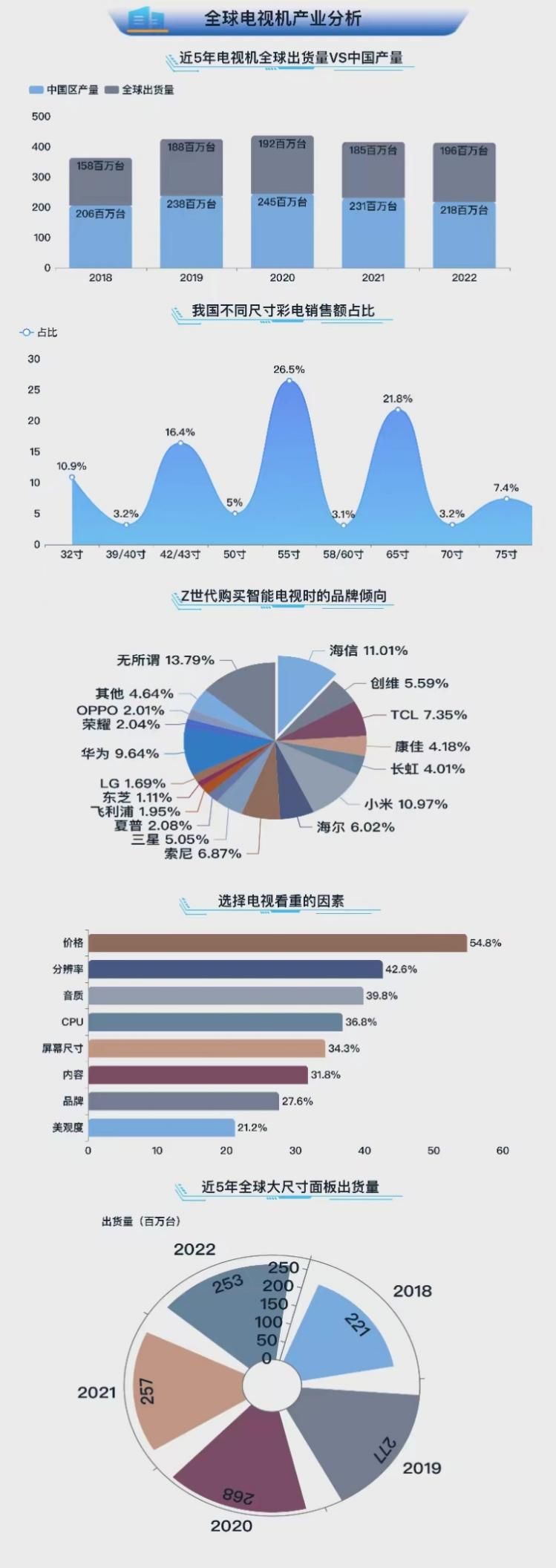 电视机产业发展状况-迪赛智慧数