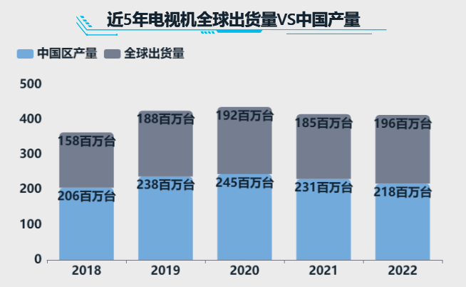 近5年电视机全球出货量VS中国产量-迪赛智慧数