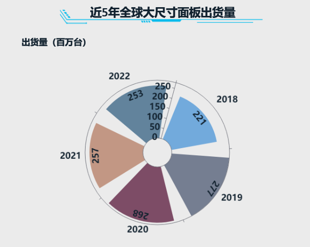 全球超高清电视机面板供给下跌-迪赛智慧数