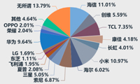 电视机产业发展状况-迪赛智慧数